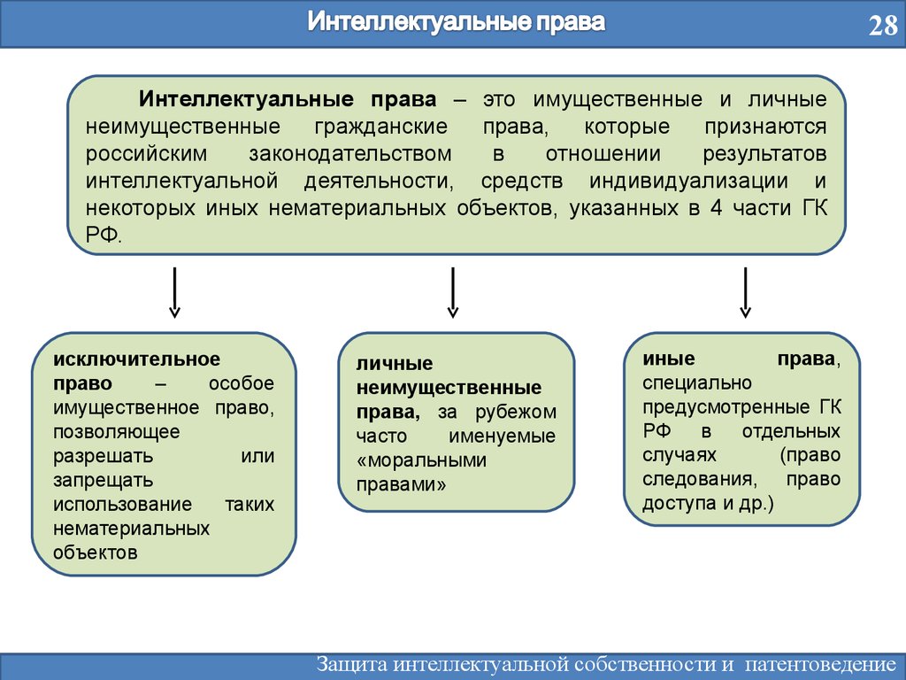 Право интеллектуальной собственности в схемах и таблицах