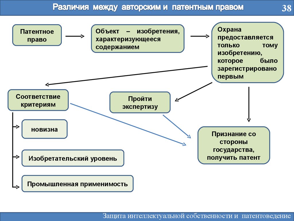 Авторское право схема