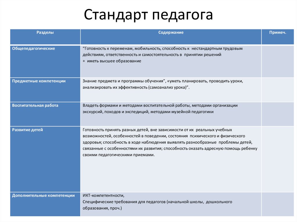 Учителя содержание. Стандарт педагог разделы. Разделы профессионального стандарта педагога. Содержание стандарта педагога. Профессиональный стандарт содержит раздел.