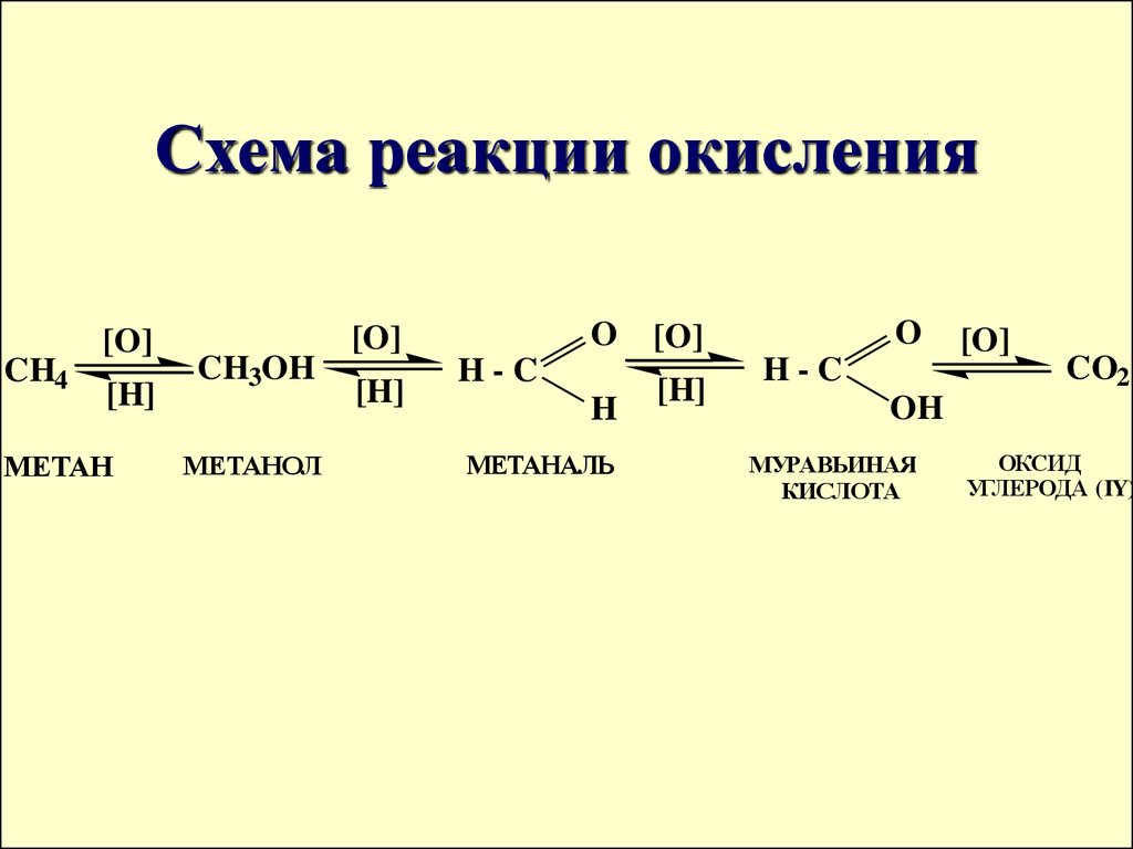 Метанол метаналь метановая кислота. Схема реакции окисления метанола. Схема реакции окисления. Реакции окисления и восстановления. Реакции окисления в органической химии.