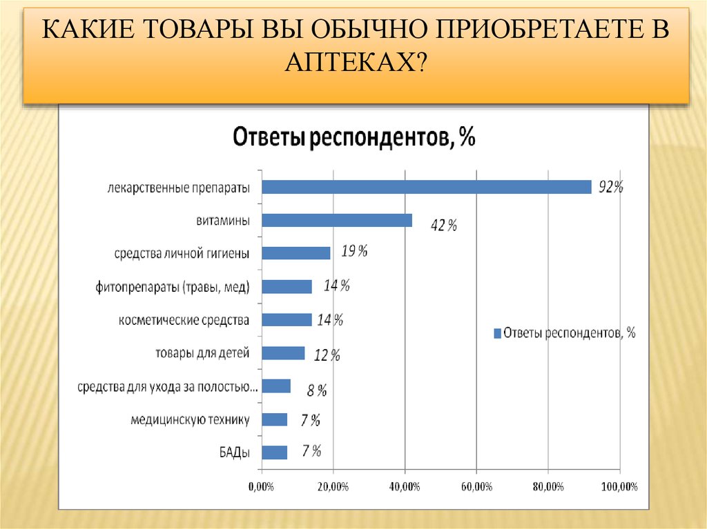 Обычный покупающий. Социальная ответственность аптечного бизнеса дипломная работа. Социальные области в бизнесе аптеки. Где вы обычно приобретаете мед?.