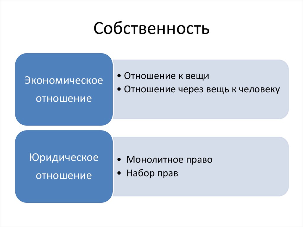 Управление собственностью. Отношение к вещам. Собственность это отношение человека к вещи. Отношение к вещам и собственности. Отношение личности к вещам.