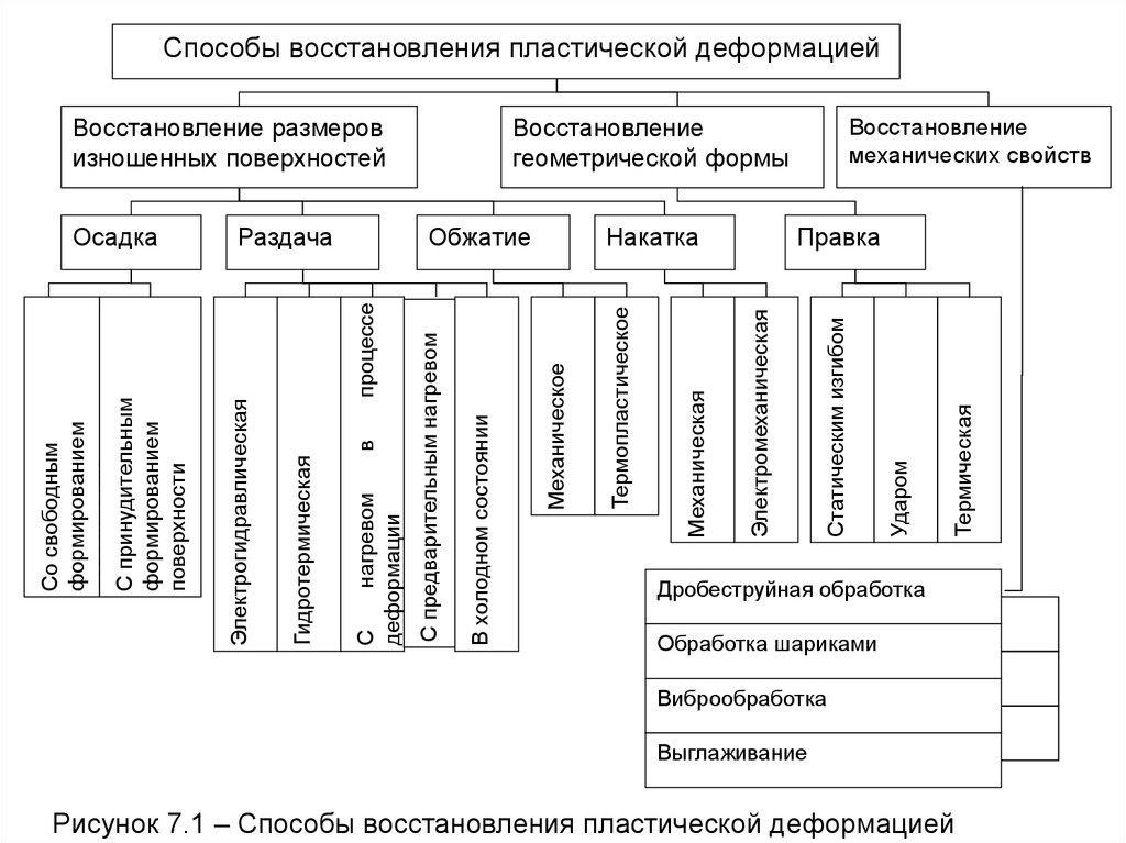 Методы восстановления. Способы восстановления деталей пластической деформацией. Таблица способы восстановления деталей. Классификация способов восстановления деталей. Способы обработки деталей пластическим деформированием.