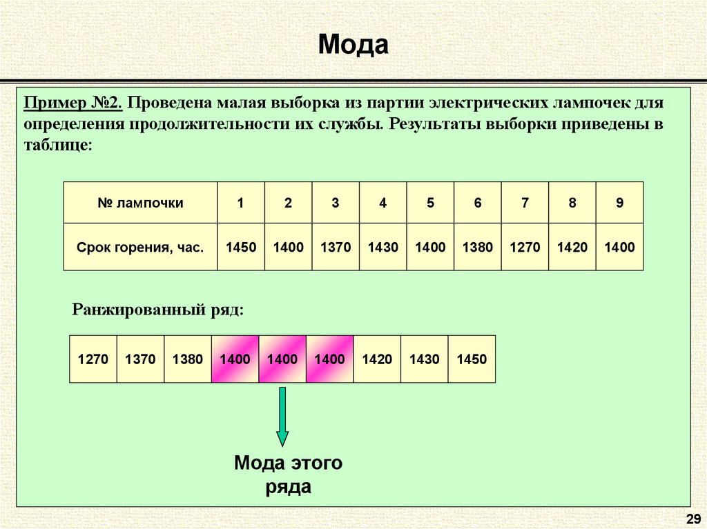 Найдите медиану представленных на диаграмме значений