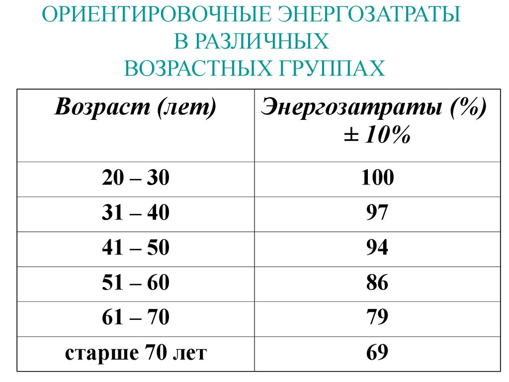 Различных возрастных групп. Энергозатраты человека таблица. Энергозатраты различных возрастных групп. Ориентировочные энергозатраты в различных возрастных группах. Энергозатраты людей различных профессий.