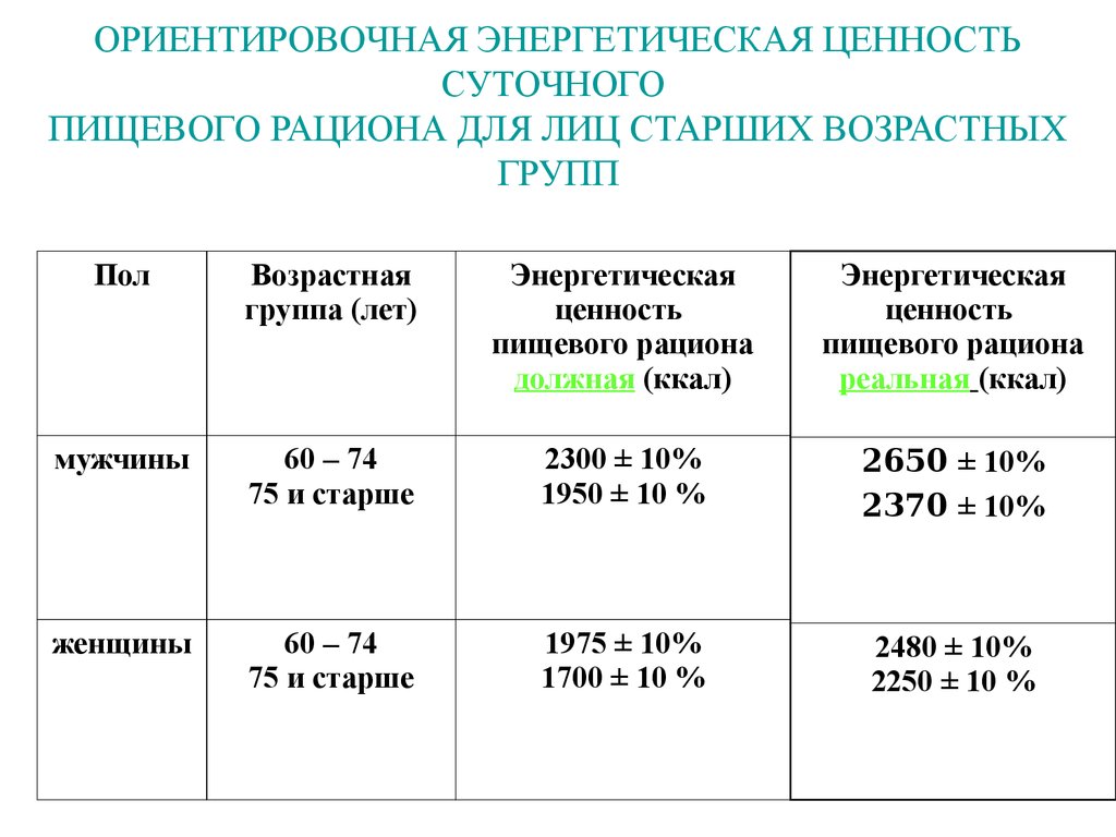 Энергетическая ценность рациона. Энергетическая ценность пищевого рациона для пожилых людей. Энергетическая ценность (калорийность) пищевого рациона.. Энергетическая ценность суточного рациона питания. Энергетическая ценность суточного рациона пожилых.