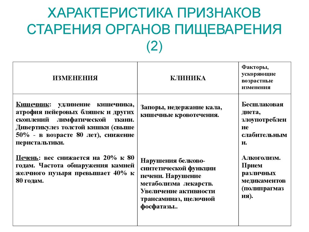 Признаки старения. Возрастными изменениями системы пищеварения. Возрастные изменения ЖКТ У лиц пожилого и старческого возраста. Изменения системы пищеварения при старении человека. Старение органов пищеварения проявляется.