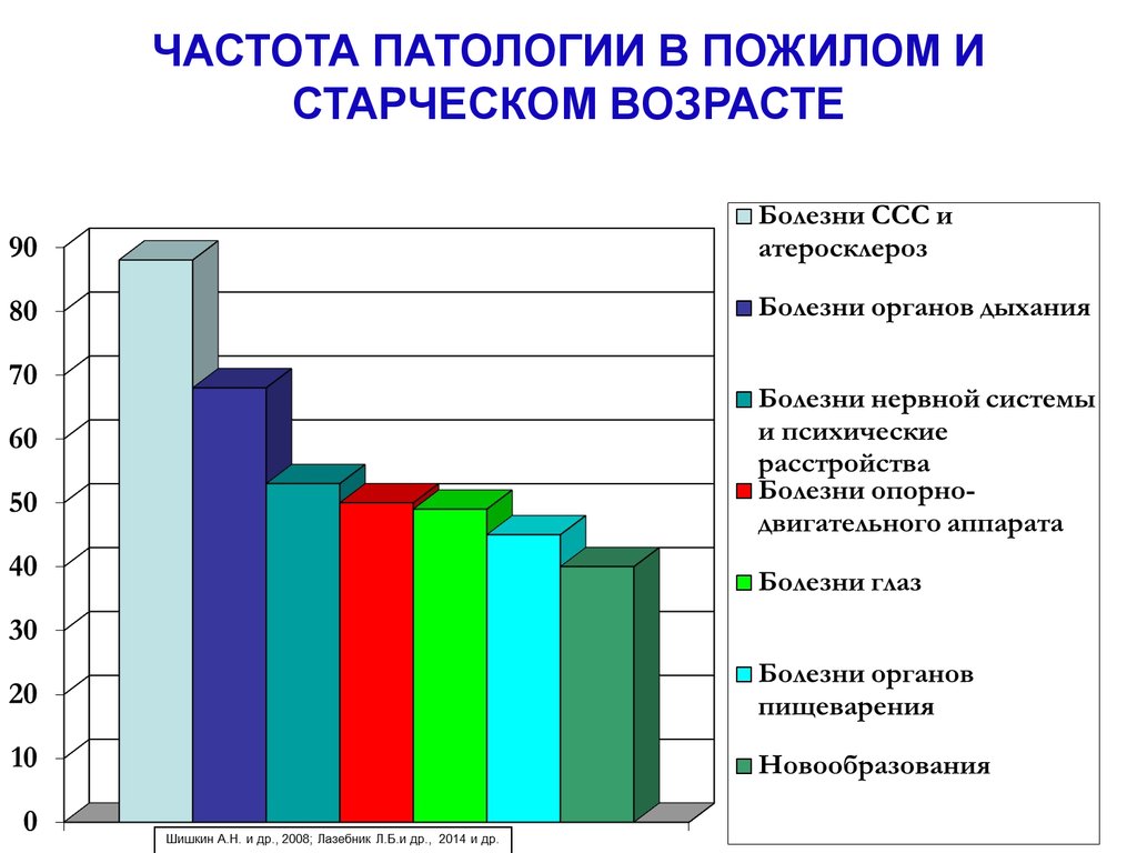 Частота случаев заболеваний. Статистика заболеваний пожилых людей. Статистика заболеваний пожилых людей в России. Диаграммы по заболеваниям. Заболевания по возрасту.