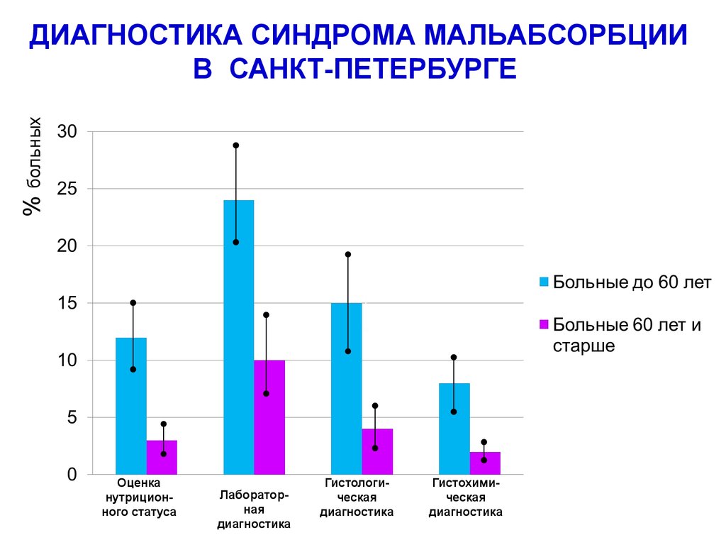 Синдром мальабсорбции диагностика