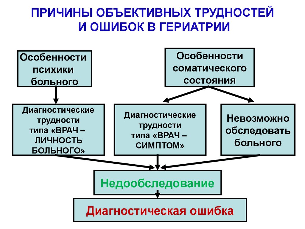 Почему диагностика. Причины диагностических ошибок. Причины (объективные и необъективные) диагностических ошибок. Объективные причины диагностических ошибок ошибок. Объективные причины это.