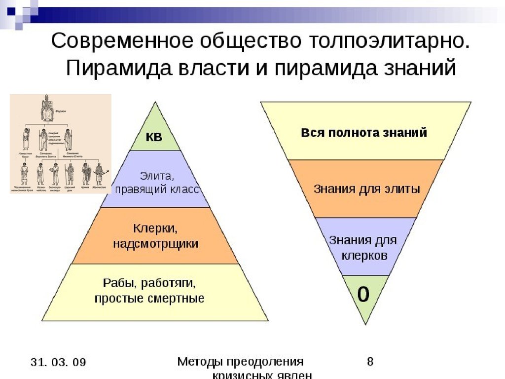 Основные классы современного общества. Пирамида власти и знаний толпоэлитарное общество. Социальная пирамида. Пиримала власти. Современная социальная пирамида.