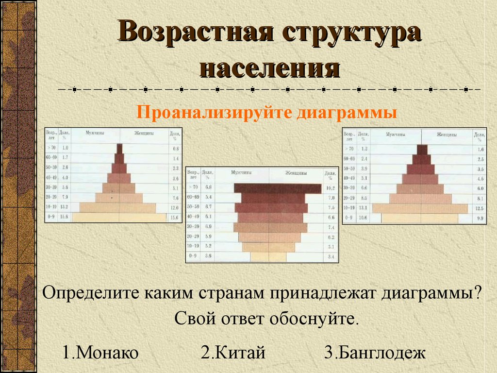 Структура населения презентация