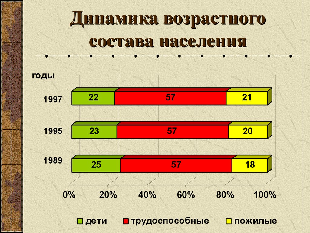 Возрастной состав населения россии презентация