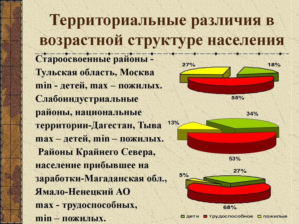 Структура населения презентация