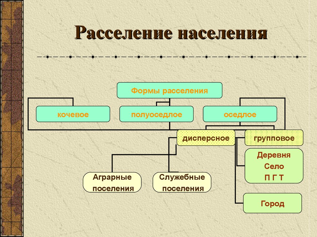 Размещение населения презентация