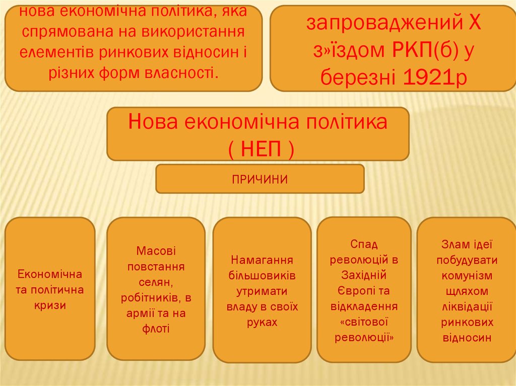 Надання допомоги голодуючим міжнародними організаціями