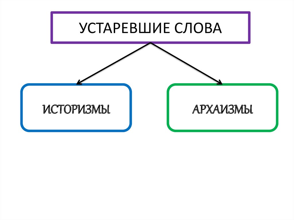 Слово неактуально. Устаревшие слова схема. Виды устаревших слов. Схема виды архаизмов. Устаревшие и новые слова.