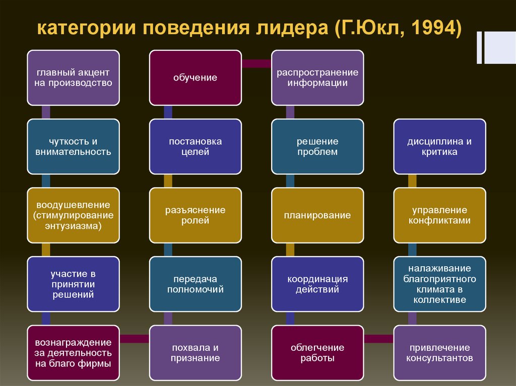 Категория поведения. Лидерское поведение. Лидерские модели поведения. Модели поведения лидера. Поведение лидера-руководителя.