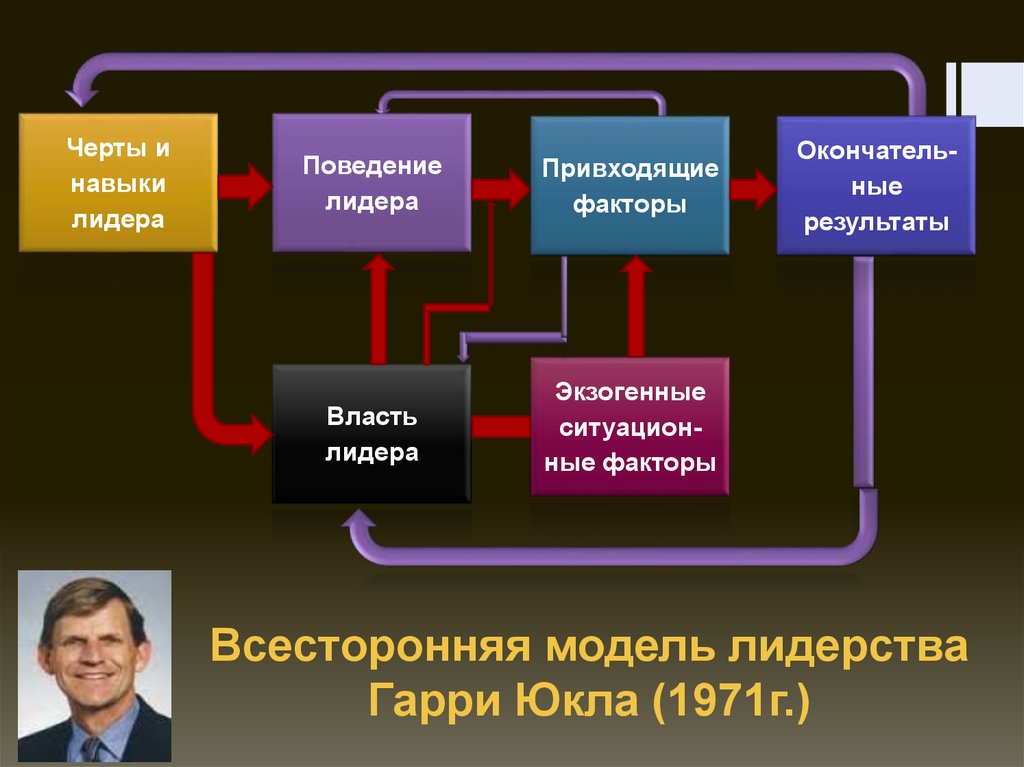 Всесторонняя модель лидерства Гарри Юкла (1971г.)