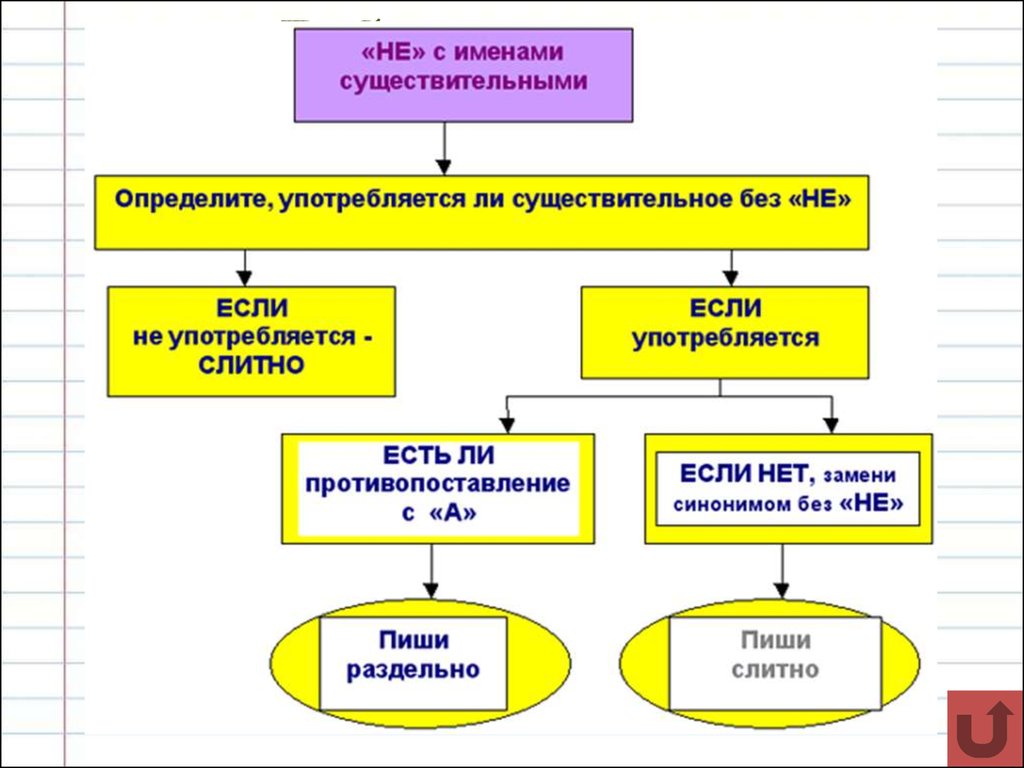 Урок русского языка (6 класс) - презентация онлайн