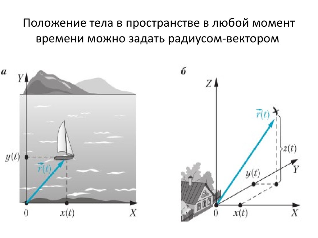 Тело в пространстве. Положение тела в пространстве. Определение положения тела в пространстве. Как задать положение тела в пространстве. Положение тела в пространстве физика.