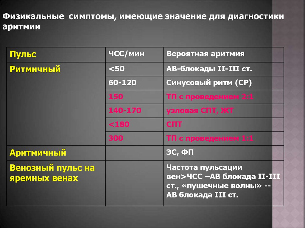 Дефицит пульса. Ритмичный и аритмичный пульс. Физикальная диагностика аритмии. Аритмия формулировка диагноза. ЧСС признаки аритмии.