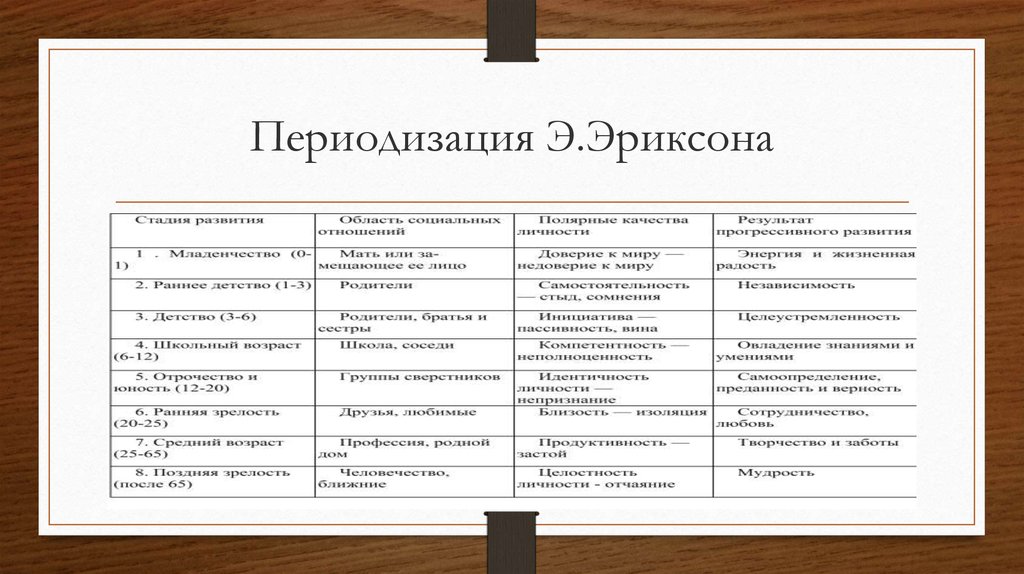 Основание периодизации. Эриксон периодизация возрастного развития. Возрастная периодизация Эриксона таблица. Периодизация психического развития э.Эриксона. Возрастная периодизация Эриксона.