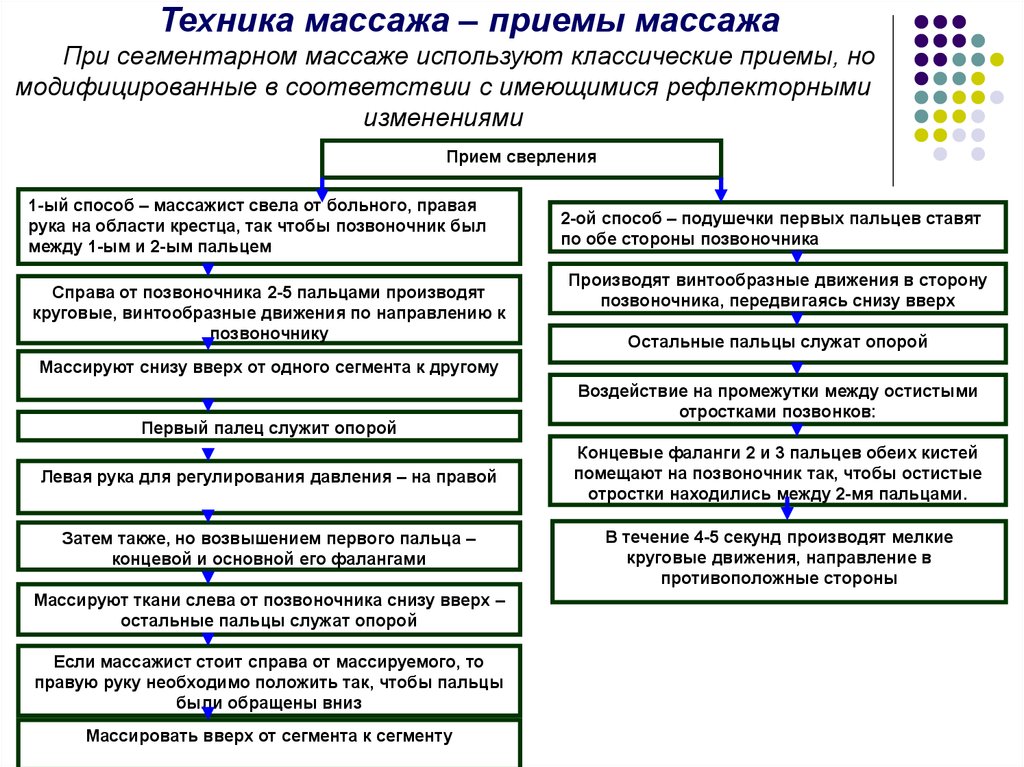 Методики массажа