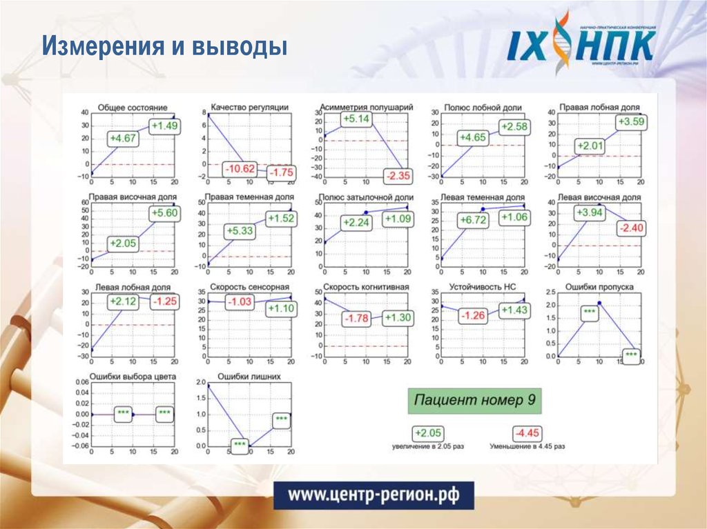 Измерения и выводы