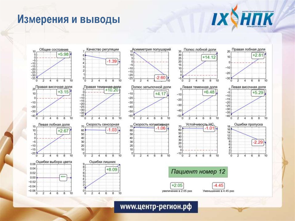 Измерения и выводы