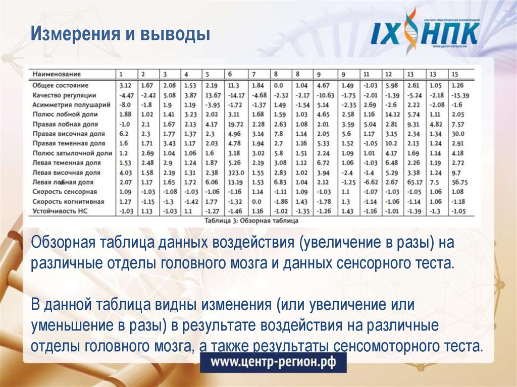 Измерения и выводы