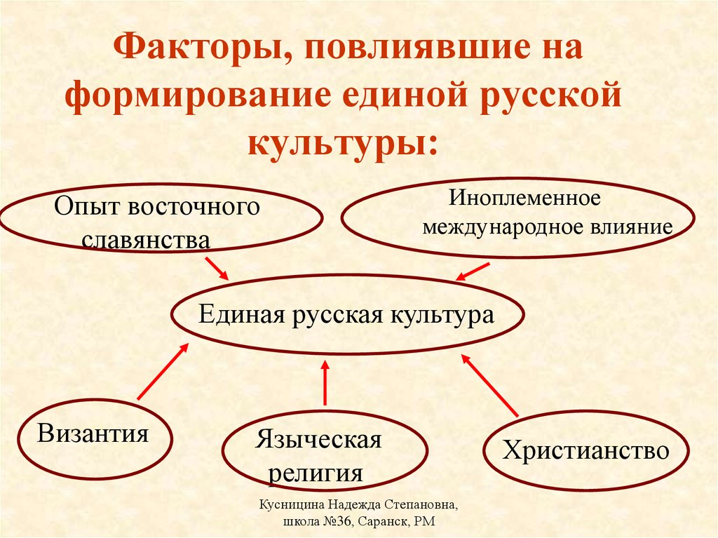 Кратко сформулируйте особенности русской культуры 15 16 века и заполните схему