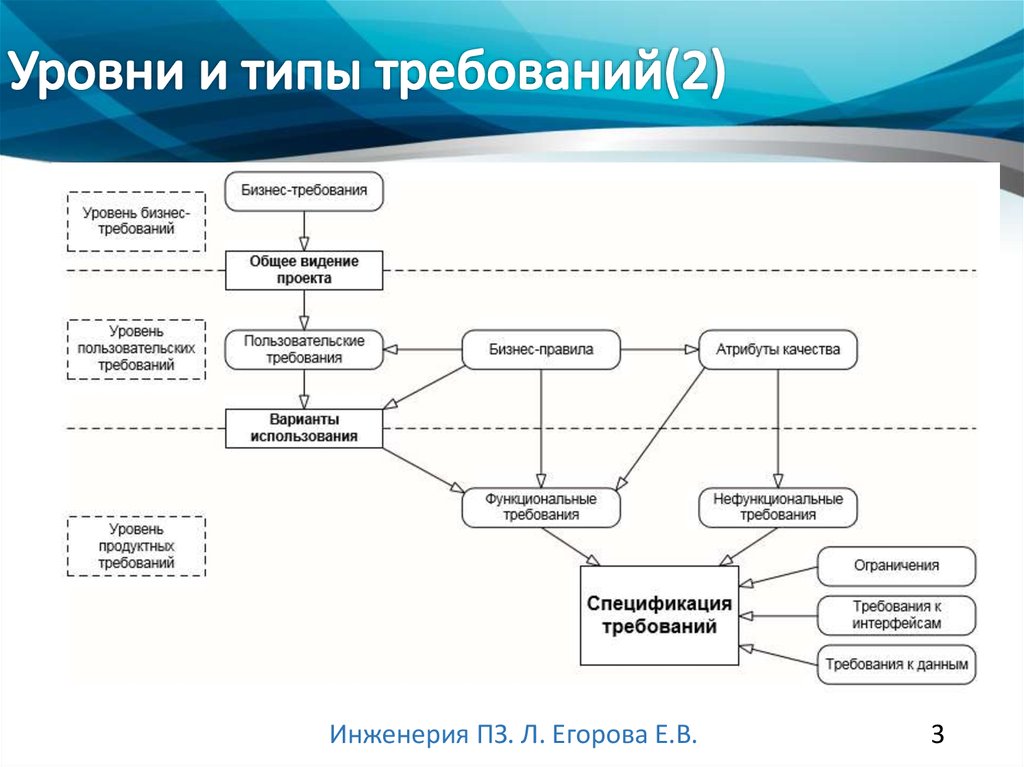 Виды требований проекта