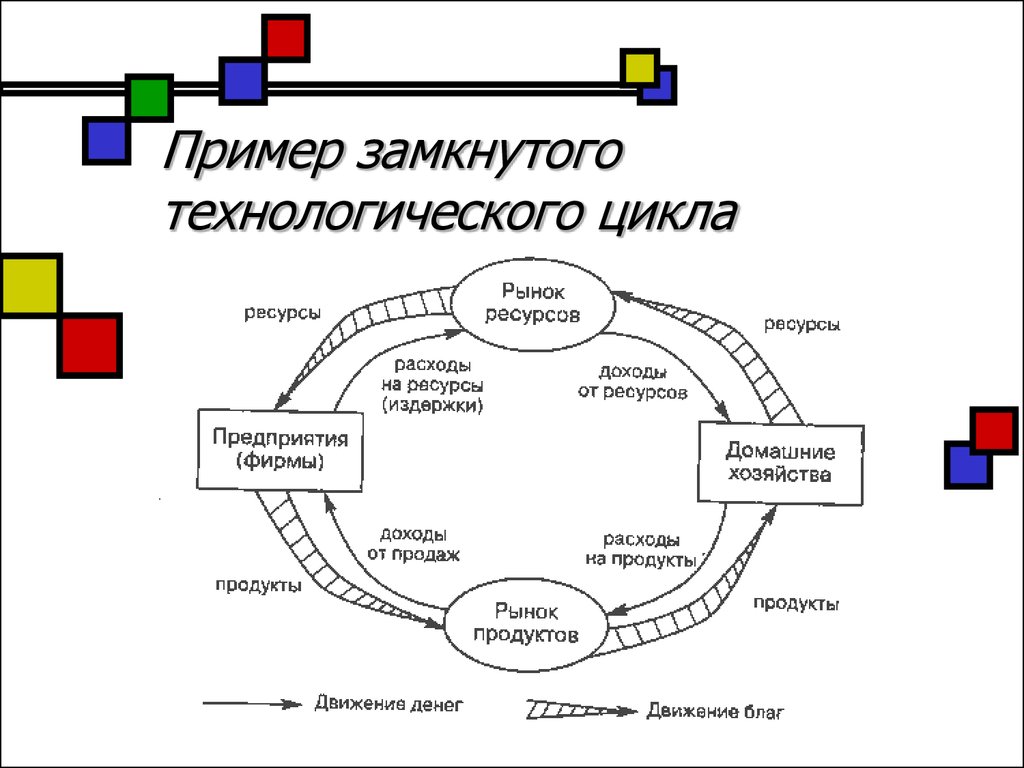 Цикл производства товара. Замкнутые циклы производства. Замкнутые технологические циклы. Пример замкнутого технологического цикла. Схема технологического цикла.