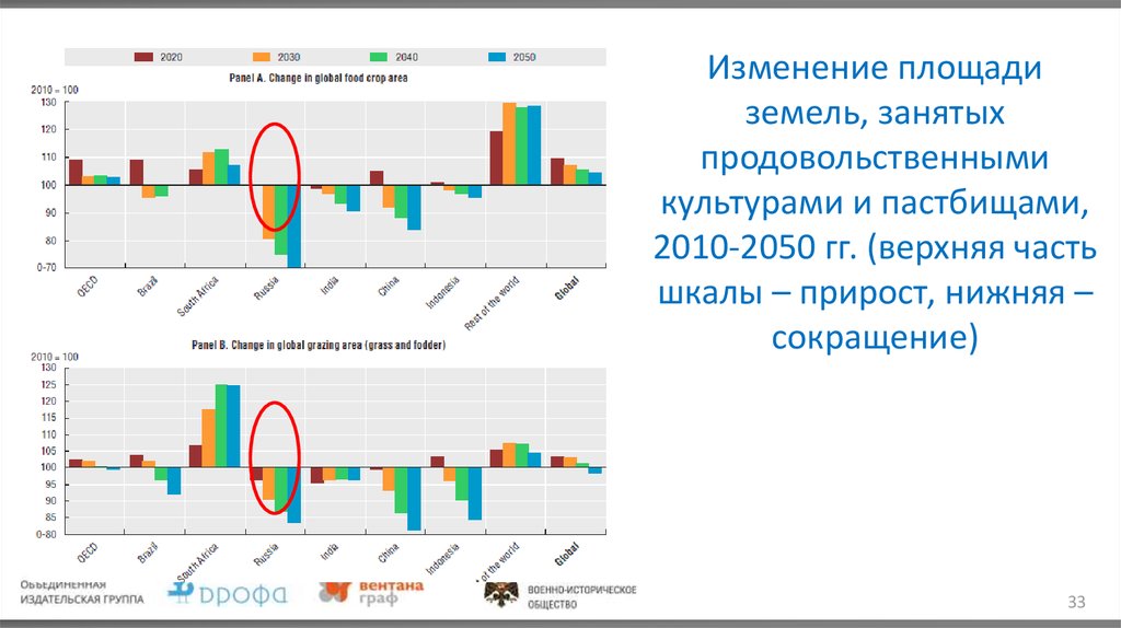 Изменение площади. Территория России и её изменение площади график. Площадь смены.