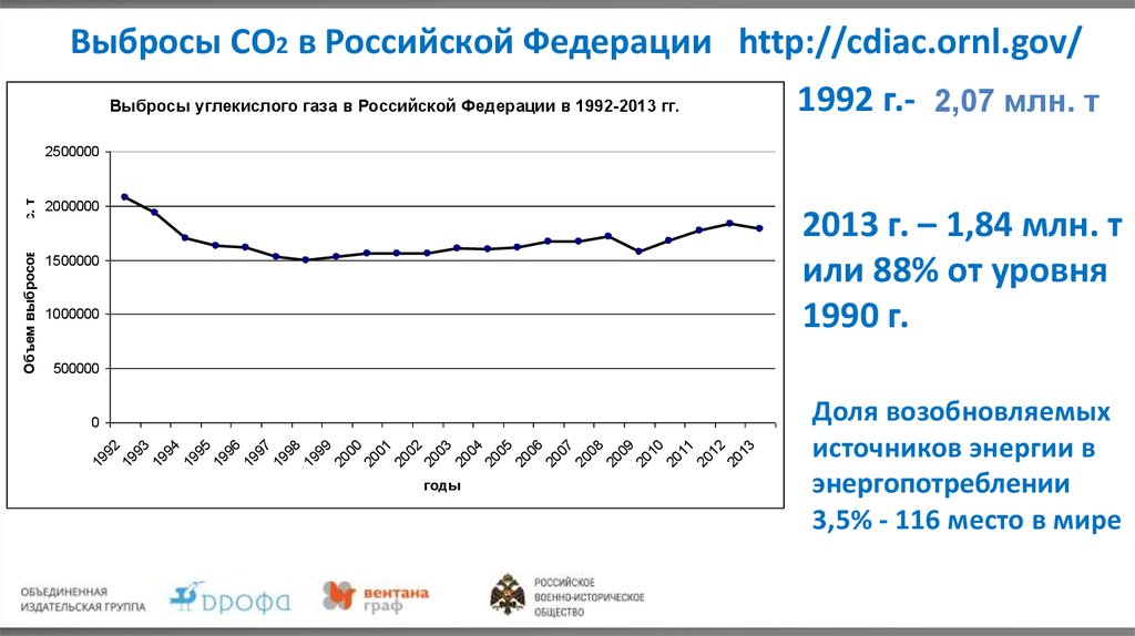 Карта выбросов со2