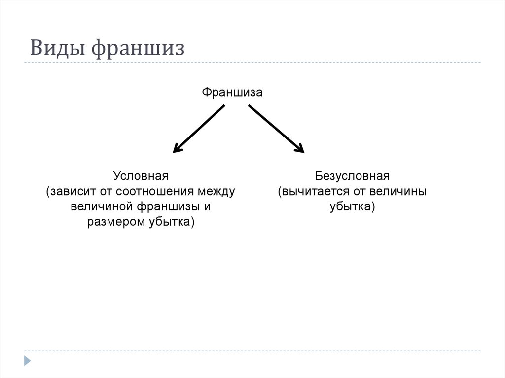 Виды франшиз