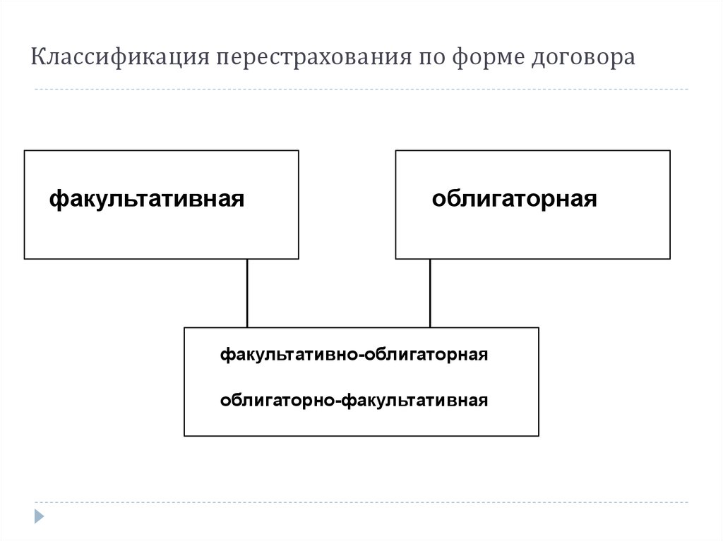 Перестрахование. Формы перестрахования. Классификация перестрахования. Формы договоров перестрахования. Факультативный договор перестрахования.