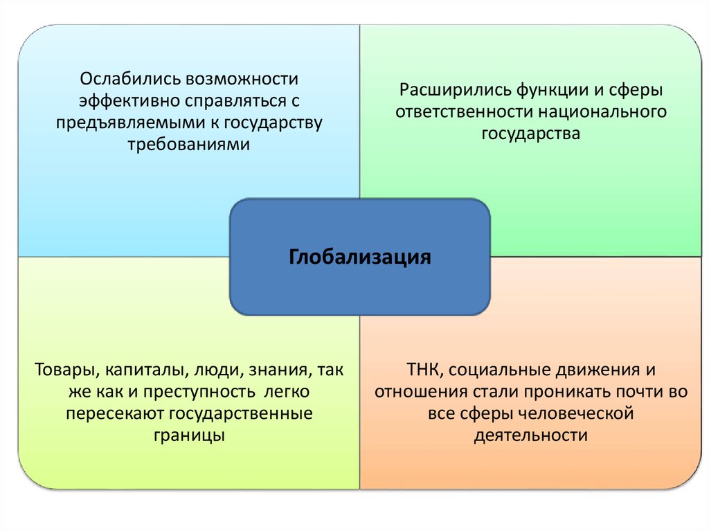 Теория глобализации презентация