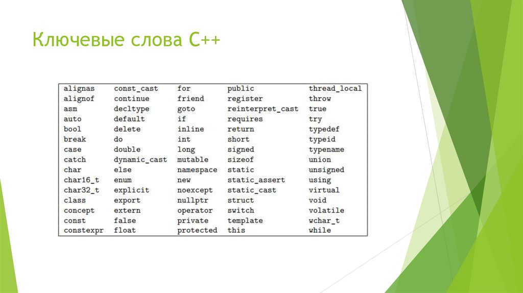 Ключевые слова пароль. Ключевые слова c++. Ключевые слова языка с++. Основные слова языка с++. Ключевые слова в программировании.