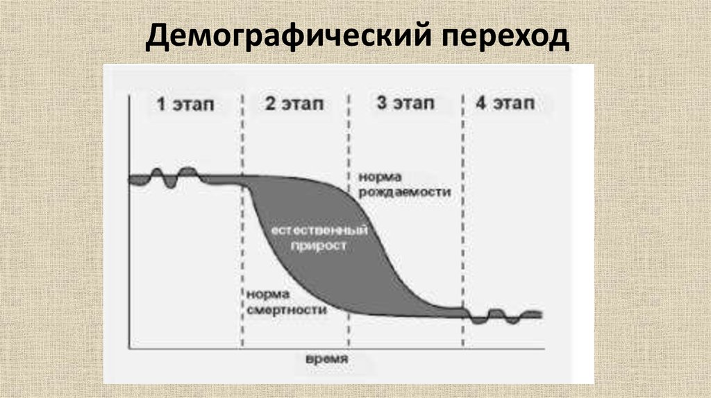 Демографический переход в россии презентация