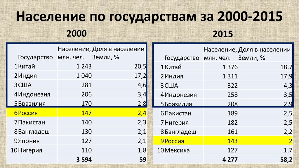 Старое население стран