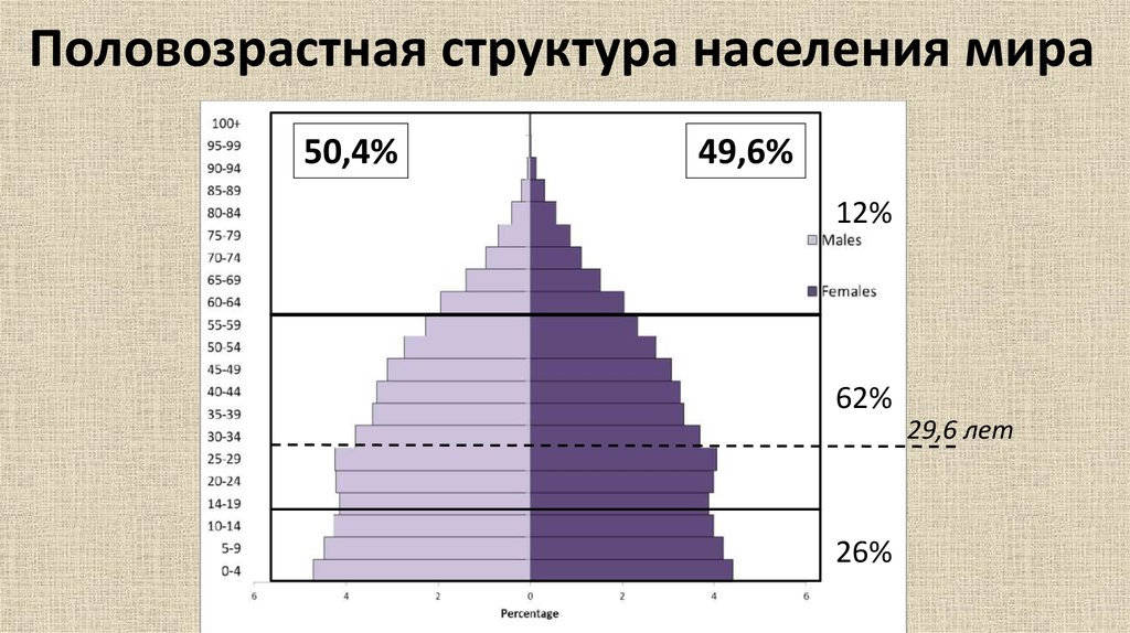 Население пола. Возрастная структура населения мира диаграмма. Демографическая структура населения мира. Диаграмма возрастного состава населения мира. Диаграмма половой состав населения мира.