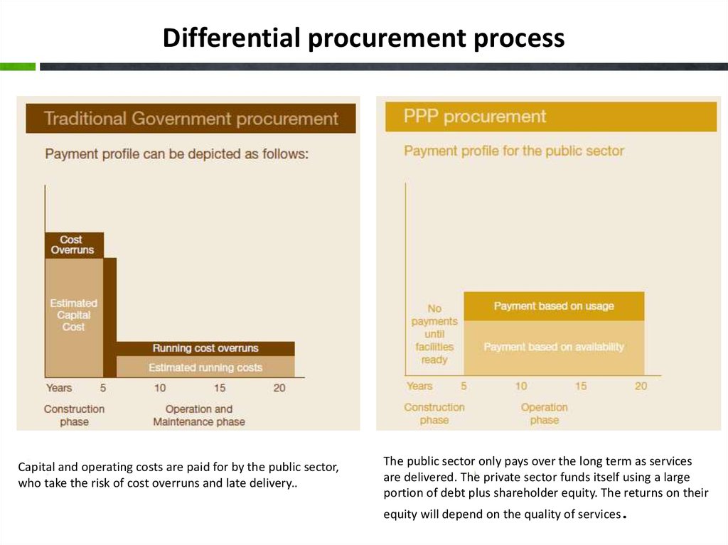 Differential procurement process