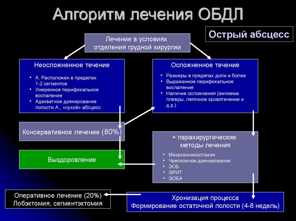 Абсцесс легкого операция. Алгоритм лечения. Лечение острого абсцесса легкого. Острый абсцесс лечение.