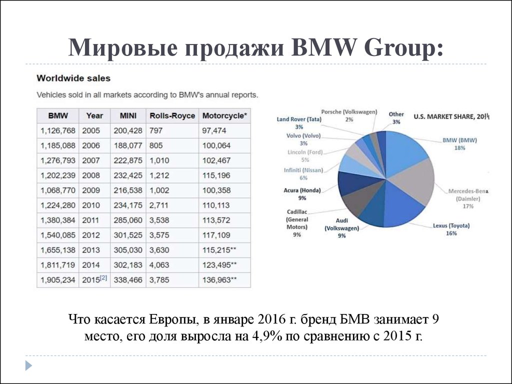 Мировой рынок автомобилей. Статистика продаж БМВ по странам.