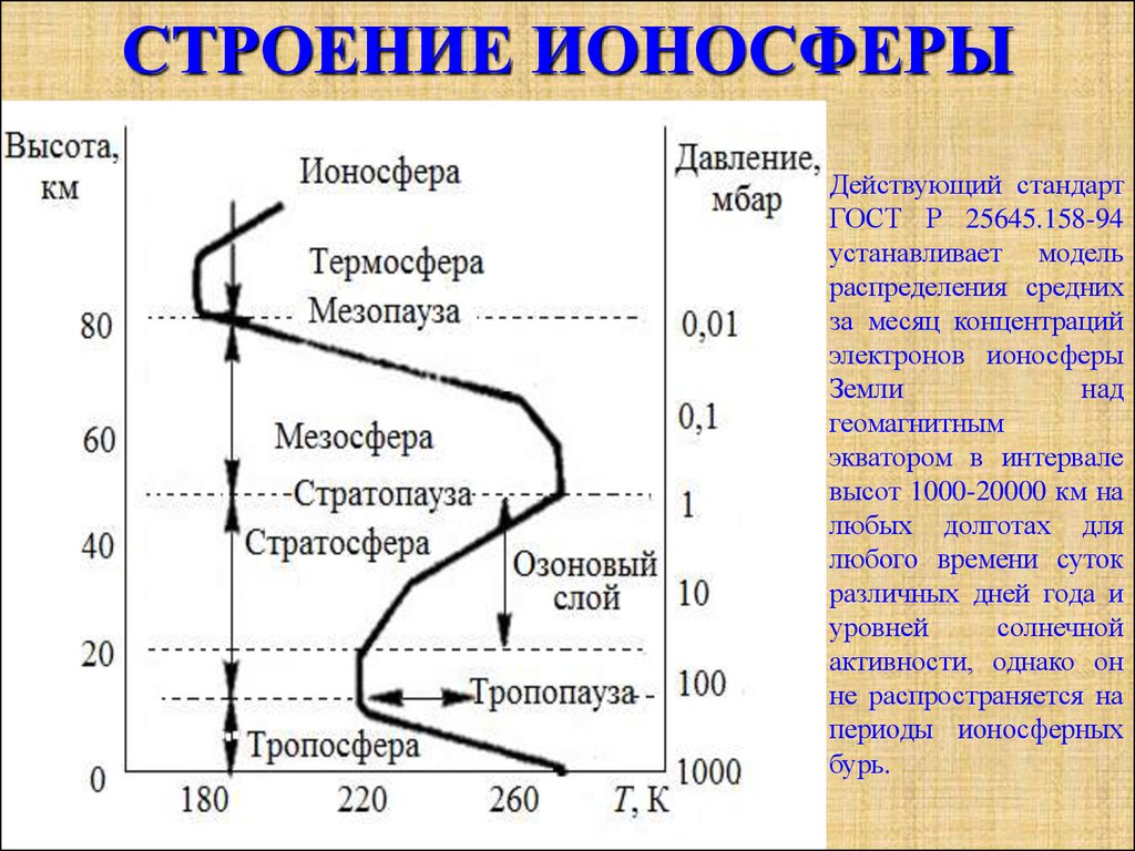 Нижняя ионосфера. Строение атмосферы ионосфера. Ионосфера земли схема. Строение атмосферы ионосфера особенности. Структура ионосферы.