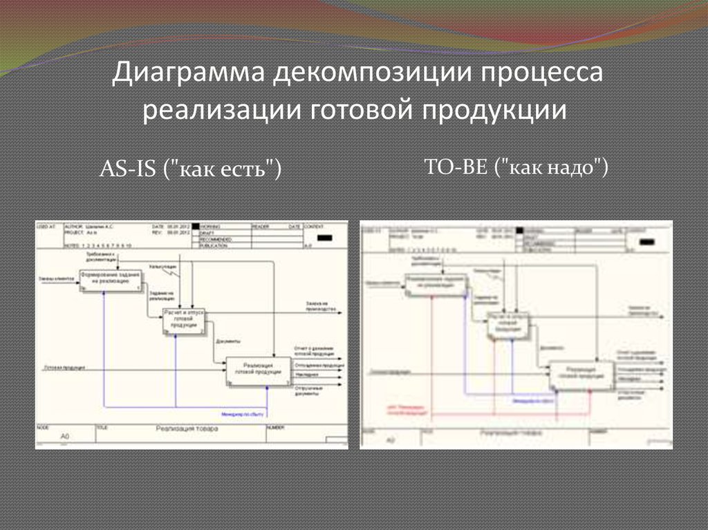 Реализация готовой. Реализация продукции диаграмма декомпозиции. Декомпозиция бизнес процесса реализация продукции. Диаграмма процесса готовой продукции. Диаграмма декомпозиции uml.