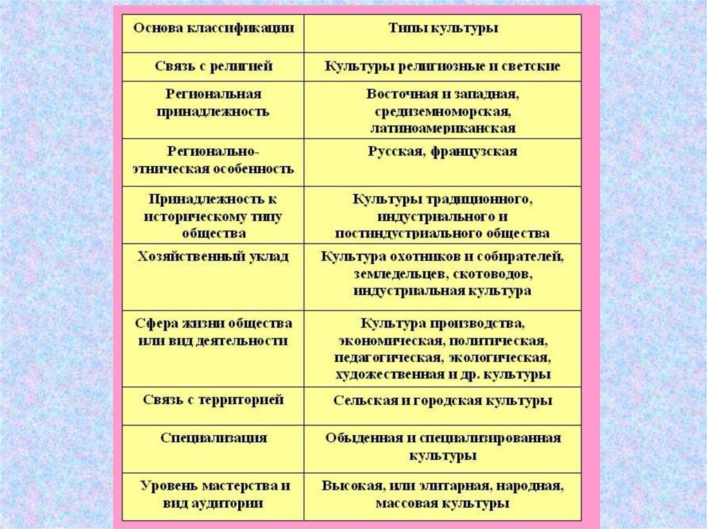 Особенности различных культур. Типология культуры элитарная массовая народная. Типология культуры таблица. Типология и классификация культур. Классификация видов культуры.