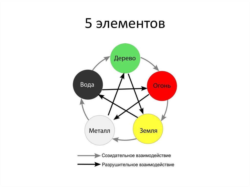5 элементов движения
